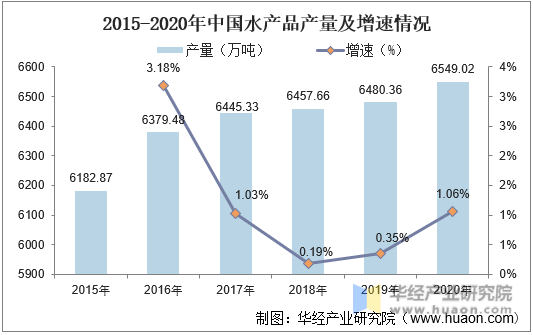 2015-2020年中国水产品产量及增速情况