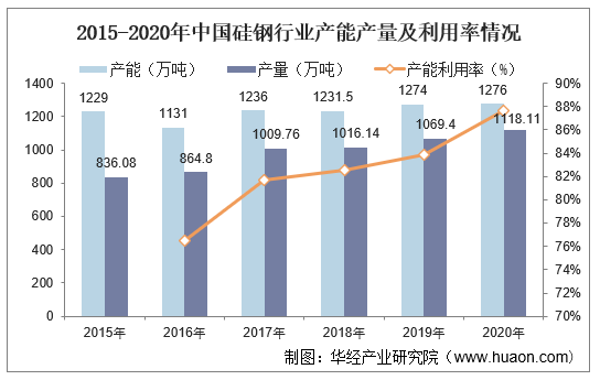 2015-2020年中国硅钢行业产能产量及利用率情况
