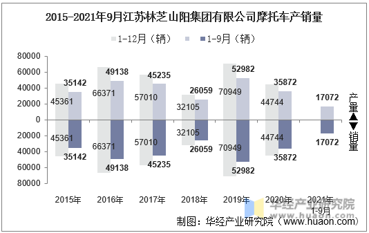 2015-2021年9月江苏林芝山阳集团有限公司摩托车产销量
