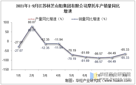 2021年1-9月江苏林芝山阳集团有限公司摩托车产销量同比增速