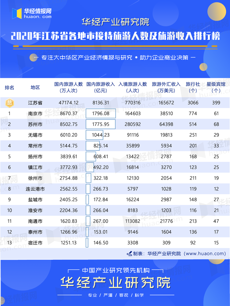 2020年江苏省各地市接待旅游人数及旅游收入排行榜