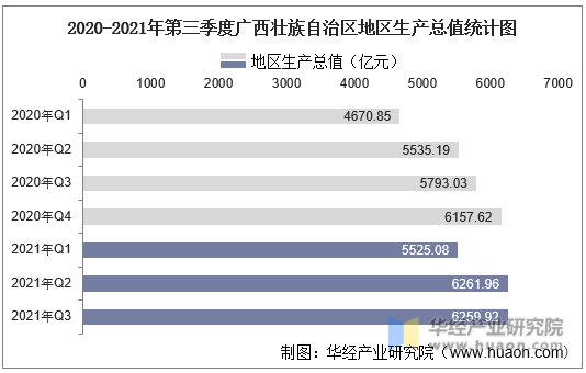 2020-2021年第三季度广西壮族自治区地区生产总值统计图