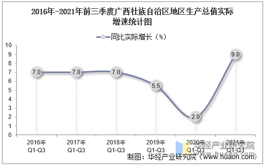 2016年-2021年前三季度广西壮族自治区地区生产总值实际增速统计图