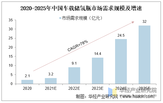 2020-2025年中国车载储氢瓶市场需求规模及增速