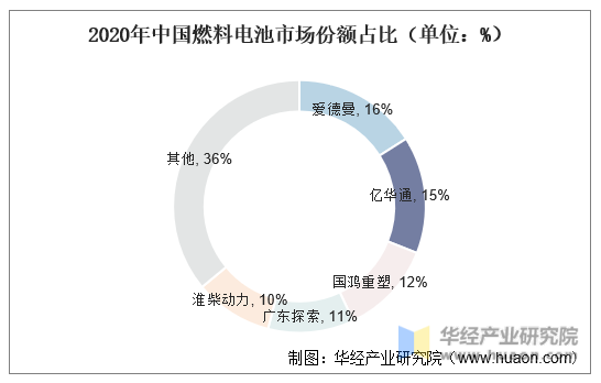 2020年中国燃料电池市场份额占比（单位：%）