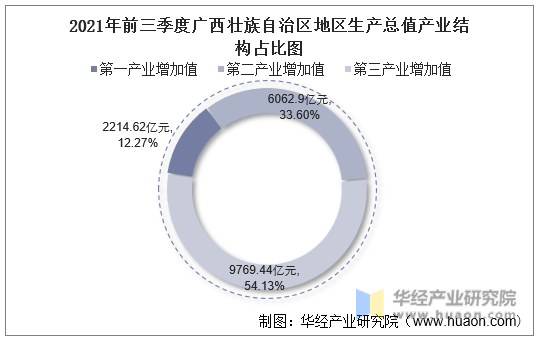2021年前三季度广西壮族自治区地区生产总值产业结构占比图