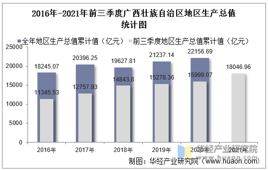 2016年-2021年前三季度广西壮族自治区地区生产总值统计图