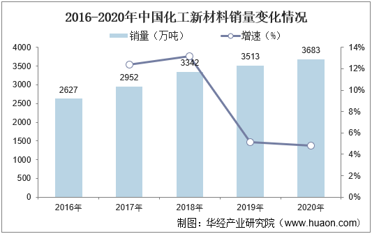 2016-2020年中国化工新材料销量变化情况