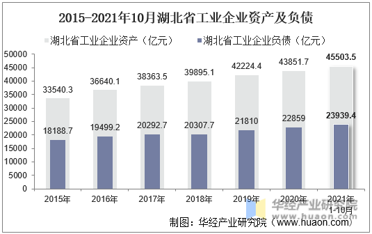 2015-2021年10月湖北省工业企业资产及负债