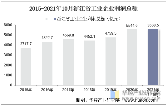 2015-2021年10月浙江省工业企业利润总额