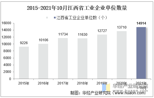 2015-2021年10月江西省工业企业单位数量