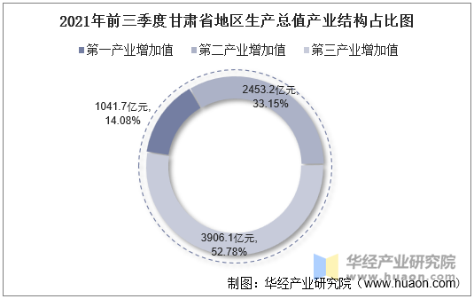 2021年前三季度甘肃省地区生产总值产业结构占比图