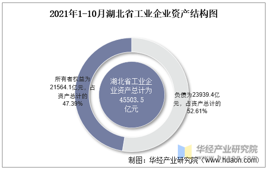 2021年1-10月湖北省工业企业资产结构图