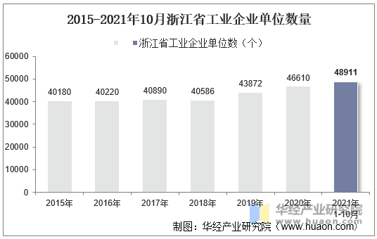 2015-2021年10月浙江省工业企业单位数量