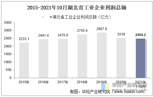 2015-2021年10月湖北省工业企业利润总额