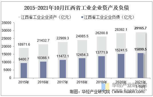 2015-2021年10月江西省工业企业资产及负债