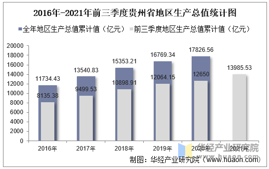 贵州省地区生产总值以及产业结构情况统计_地区宏观数据频道-华经情报