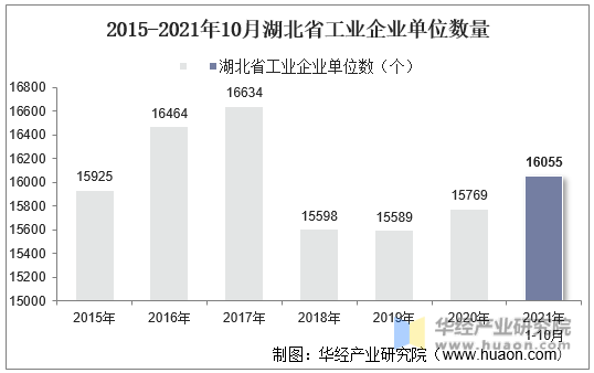 2015-2021年10月湖北省工业企业单位数量