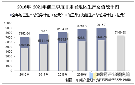 2016年-2021年前三季度甘肃省地区生产总值统计图