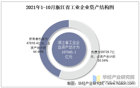 2021年1-10月浙江省工业企业资产结构图