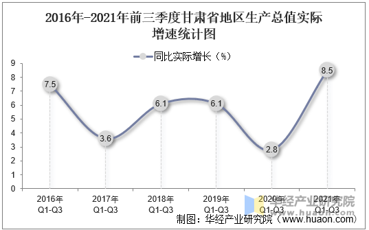 2016年-2021年前三季度甘肃省地区生产总值实际增速统计图