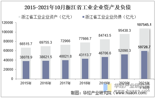 2015-2021年10月浙江省工业企业资产及负债