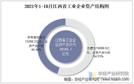 2021年1-10月江西省工业企业资产结构图