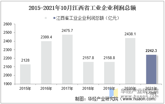 2015-2021年10月江西省工业企业利润总额
