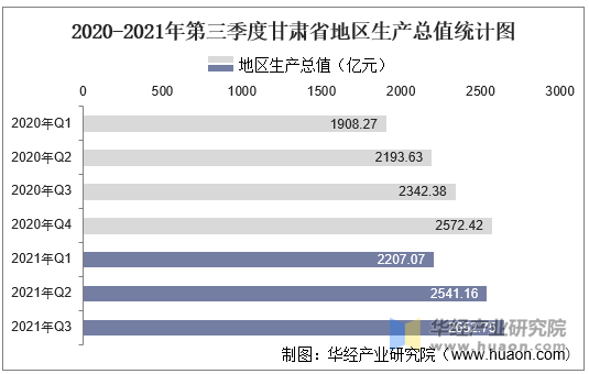 2020-2021年第三季度甘肃省地区生产总值统计图