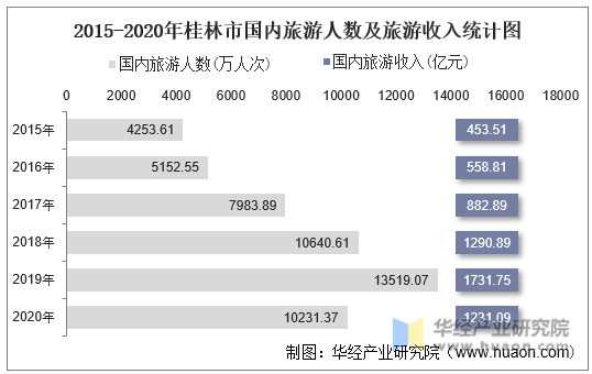 2015-2020年桂林市国内旅游人数及旅游收入统计图