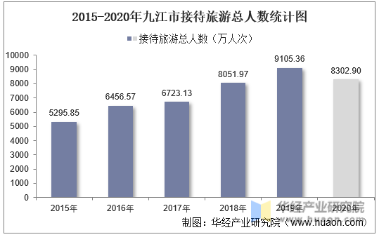 2015-2020年九江市接待旅游总人数统计图