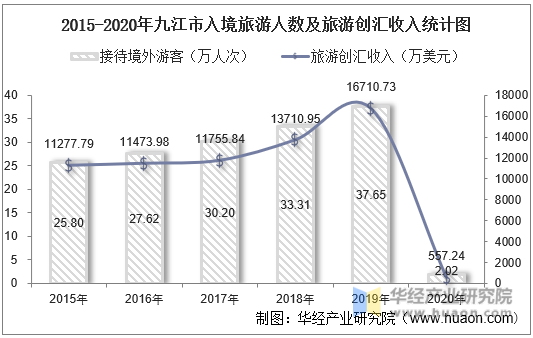 2015-2020年九江市入境旅游人数及旅游创汇收入统计图