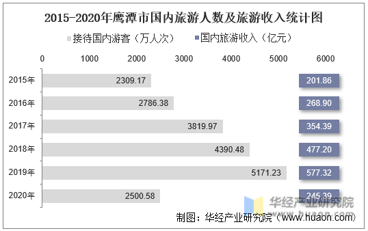 2015-2020年鹰潭市国内旅游人数及旅游收入统计图