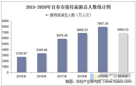 2015-2020年宜春市接待旅游总人数统计图