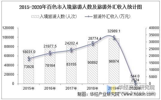 2015-2020年百色市入境旅游人数及旅游外汇收入统计图