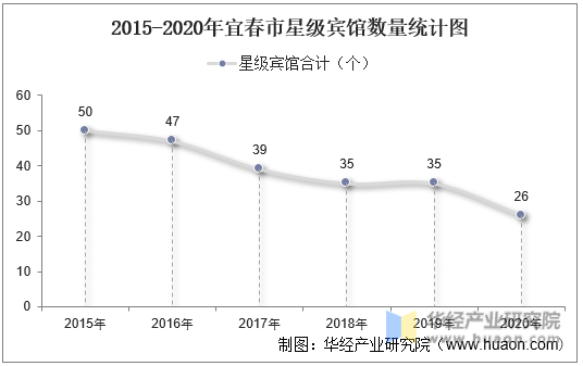 2015-2020年宜春市星级宾馆数量统计图