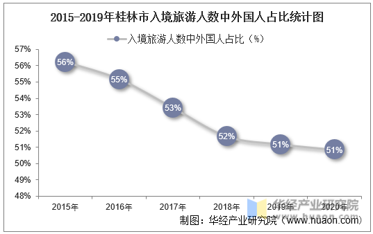 2015-2019年桂林市入境旅游人数中外国人占比统计图