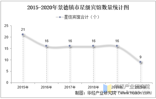 2015-2020年景德镇市星级宾馆数量统计图