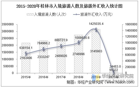 2015-2020年桂林市入境旅游人数及旅游外汇收入统计图