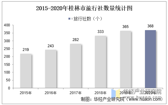 2015-2020年桂林市旅行社数量统计图