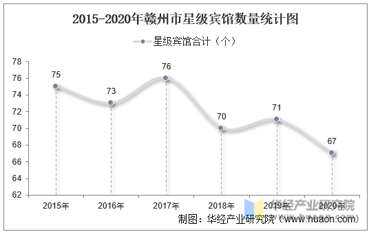 2015-2020年赣州市星级宾馆数量统计图