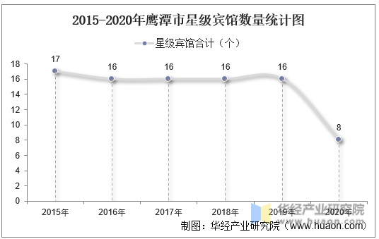 2015-2020年鹰潭市星级宾馆数量统计图