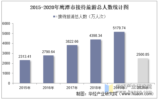 2015-2020年鹰潭市接待旅游总人数统计图
