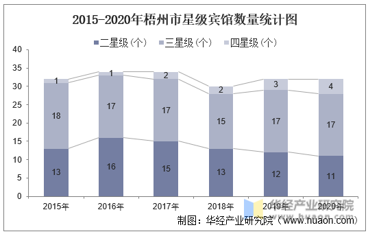 2015-2020年梧州市星级宾馆数量统计图