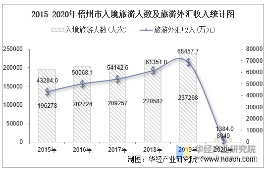 2015-2020年梧州市入境旅游人数及旅游外汇收入统计图
