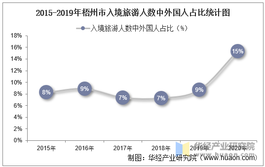 2015-2019年梧州市入境旅游人数中外国人占比统计图