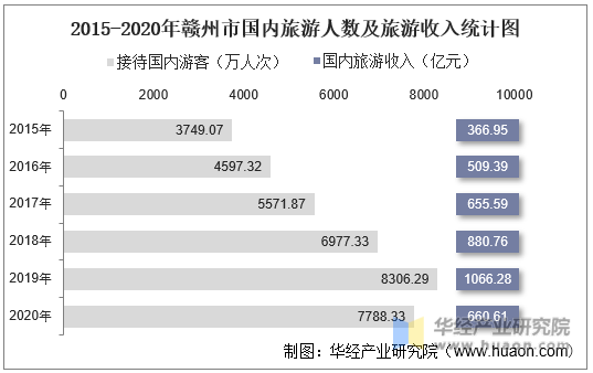 2015-2020年赣州市国内旅游人数及旅游收入统计图