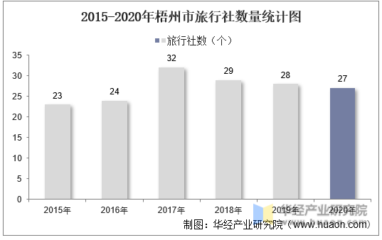 2015-2020年梧州市旅行社数量统计图