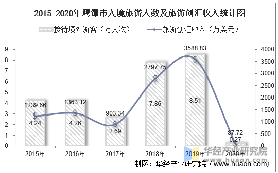 2015-2020年鹰潭市入境旅游人数及旅游创汇收入统计图