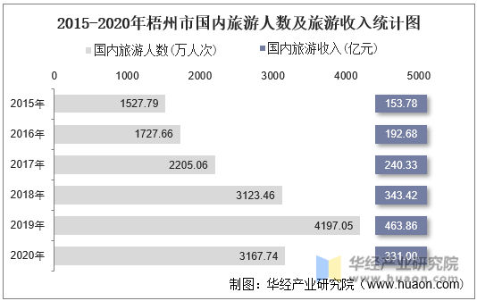 2015-2020年梧州市国内旅游人数及旅游收入统计图